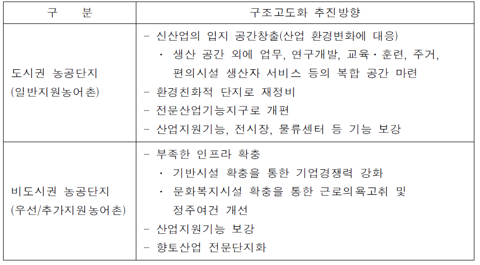 입지유형별 농공단지 구조고도화 방안