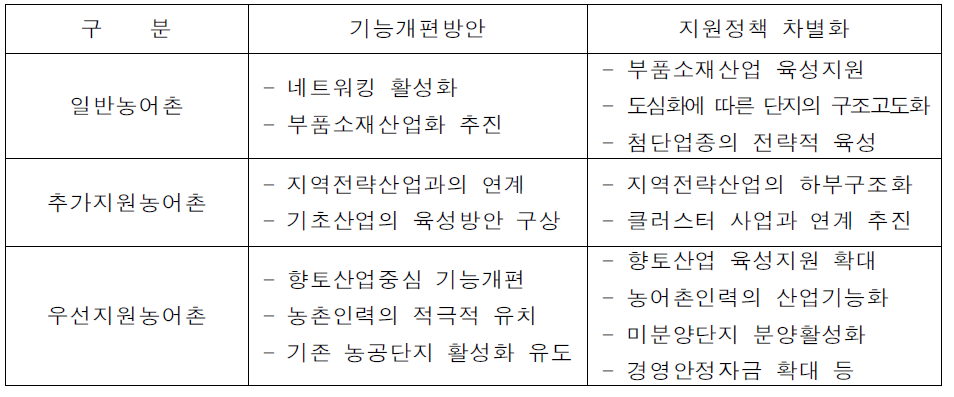 농공단지 유형별 중장기 기능개편 방안