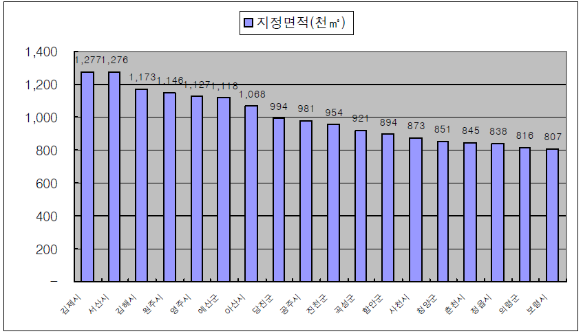 주요 시․군․구별 농공단지 지정면적 현황