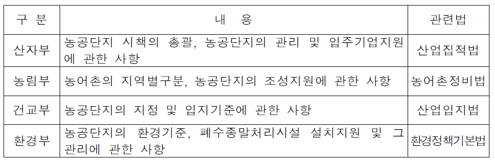 농공단지 정책 관련부처