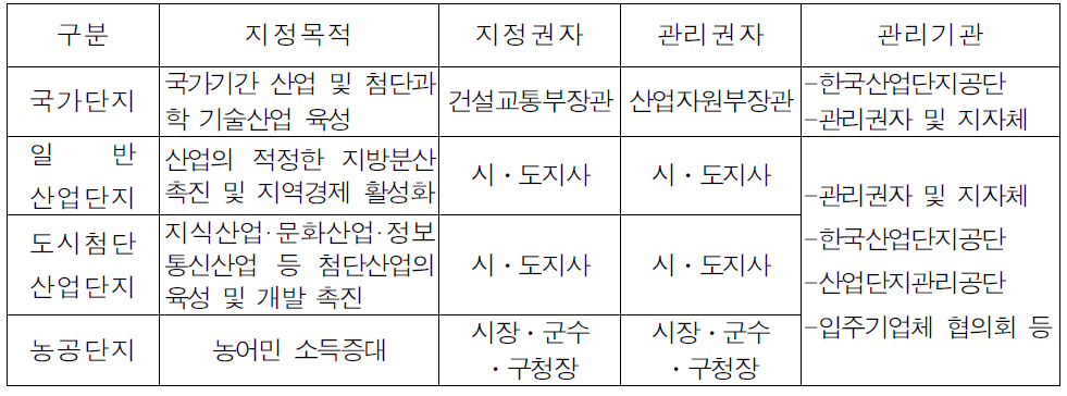 산업단지의 유형