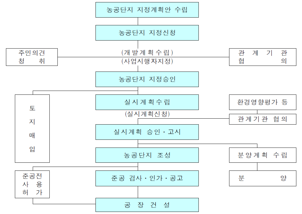 농공단지 개발절차