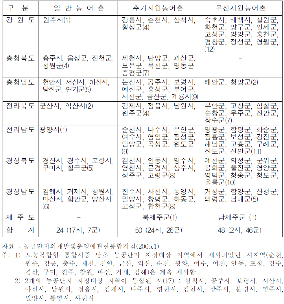 농공단지 지정대상 농어촌지역