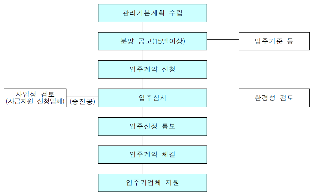 농공단지 입주절차