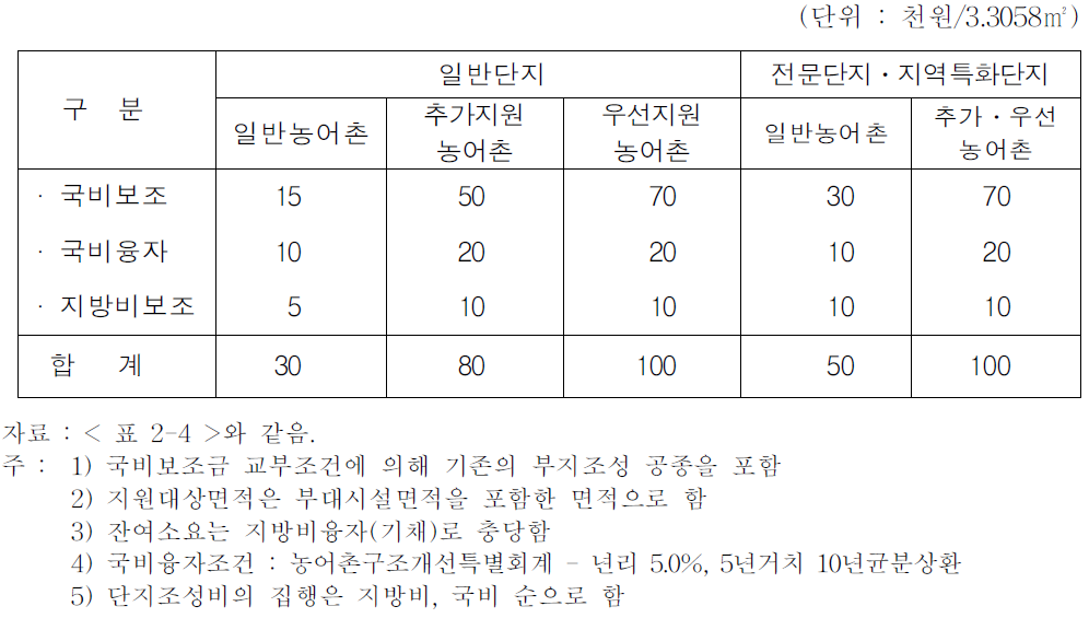 농어촌지역별 단지조성비 지원