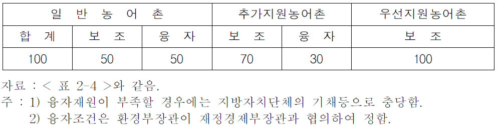 폐수종말처리시설비 지원기준