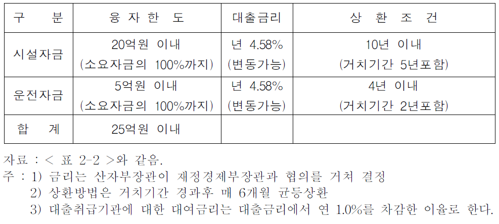 금융한도 및 융자조건