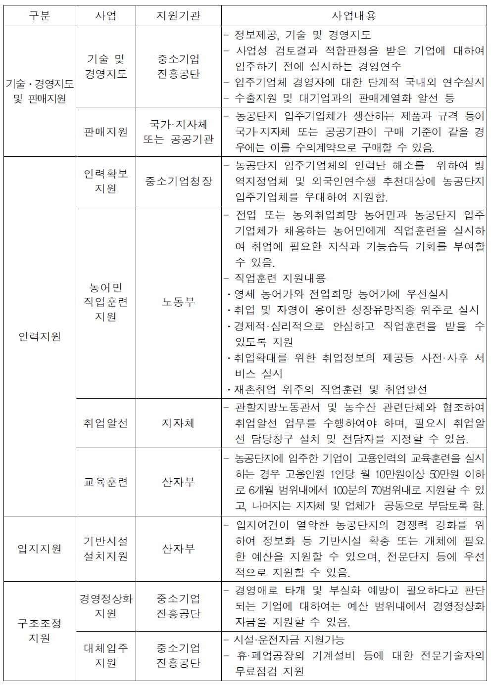 농공단지 입주기업 경영지원내용