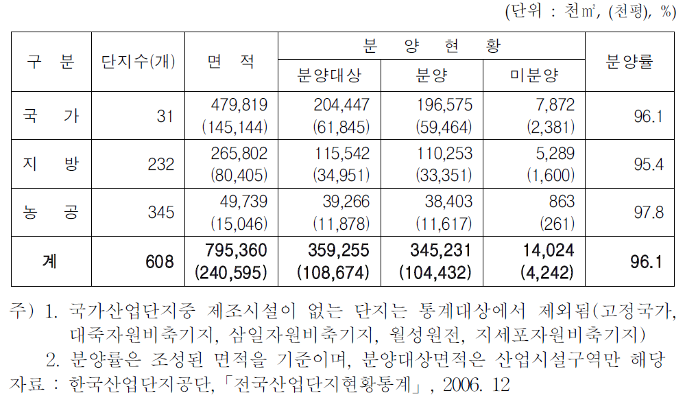 농공단지 조성현황