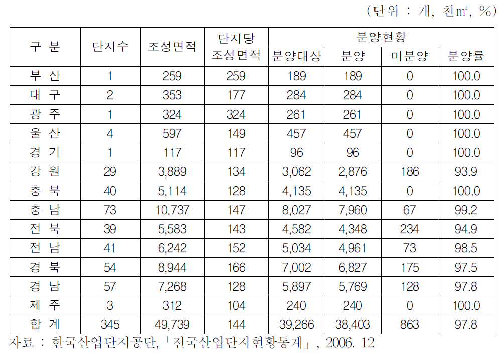 지역별 농공단지 조성 현황