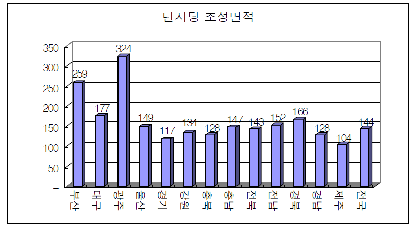 농공단지 지역별 단지당 조성면적