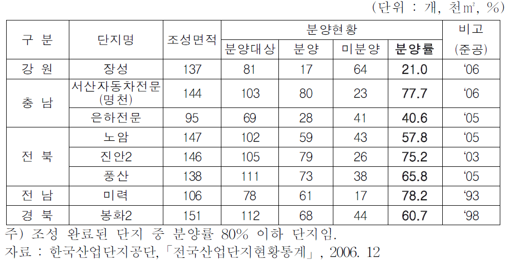 주요 미분양 농공단지 현황