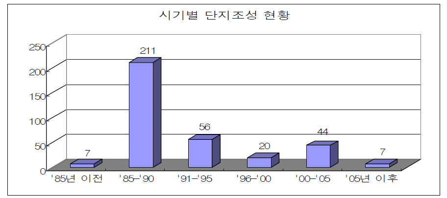 시기별 농공단지 조성현황