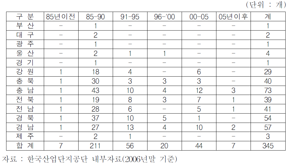 시기별․지역별 농공단지 조성현황