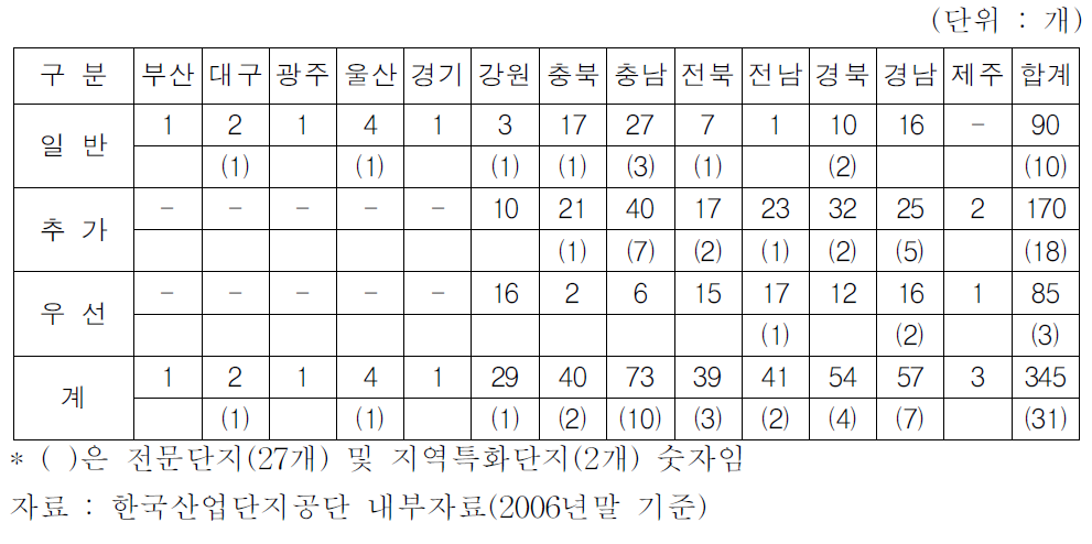 입지 유형별 농공단지 조성 현황