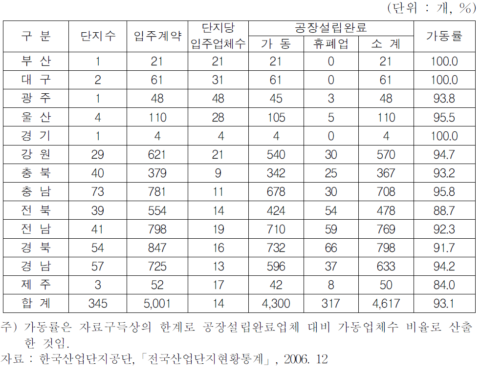 농공단지 입주 및 가동현황