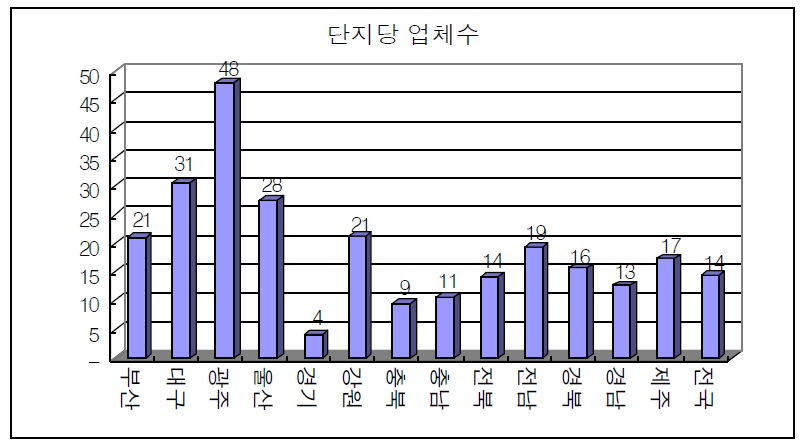 지역별 단지당 입주업체수