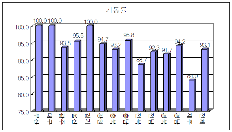 지역별 농공단지 가동률 현황