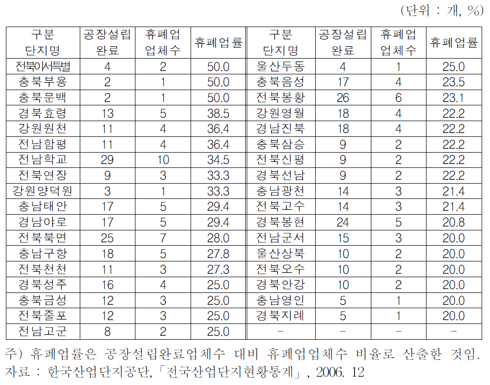 휴폐업률 상위 농공단지 현황