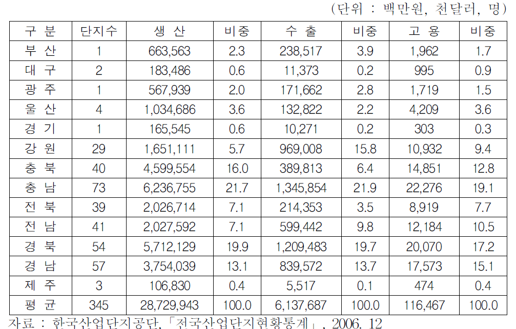 지역별 농공단지 생산,수출,고용 현황