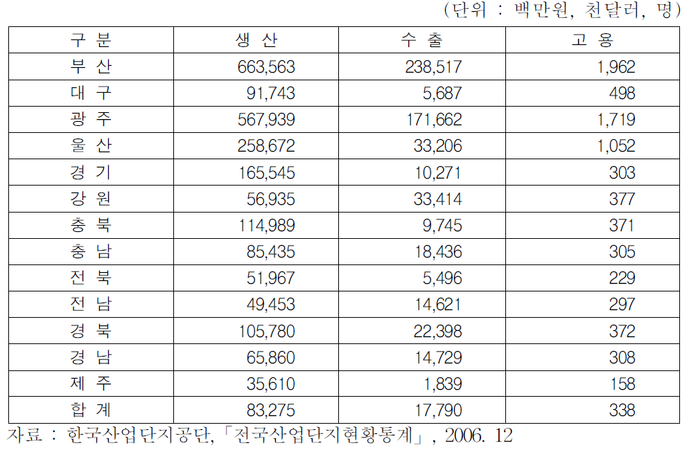 지역별 단지당 생산,수출,고용 현황