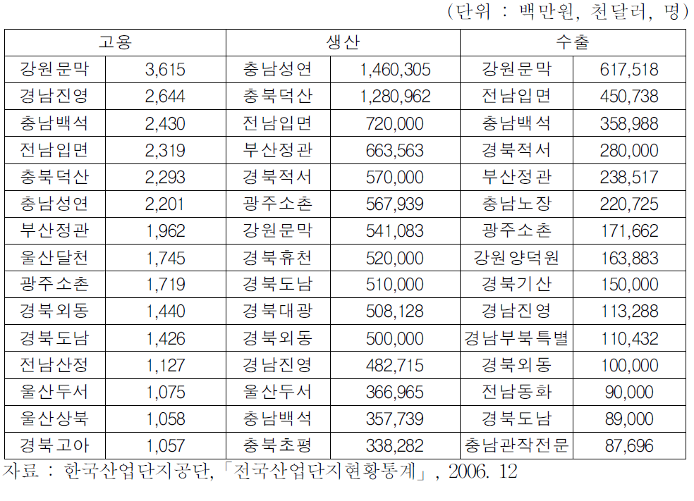 생산,수출,고용 상위단지 현황