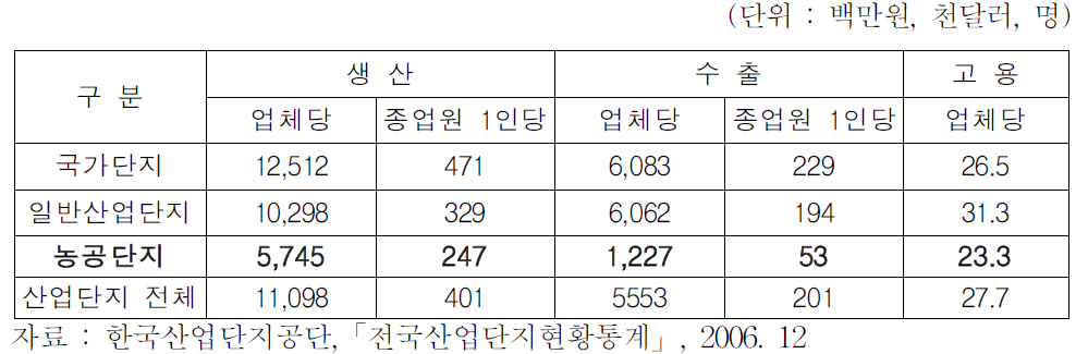 전체 산업단지 대비 농공단지 비중