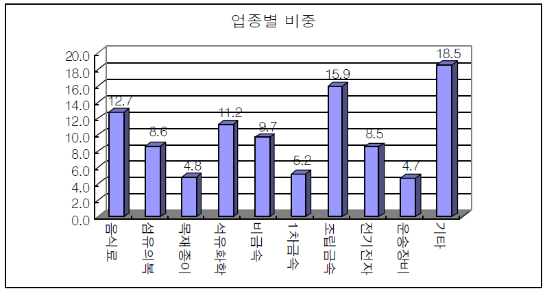 농공단지 입주업종 비중