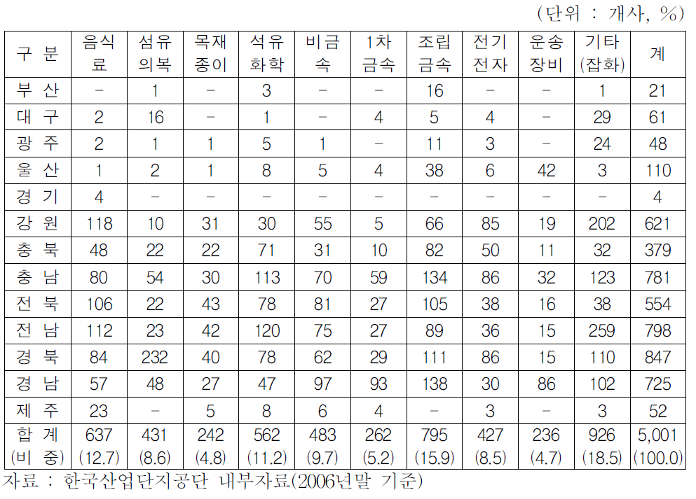 농공단지 입주업종 현황