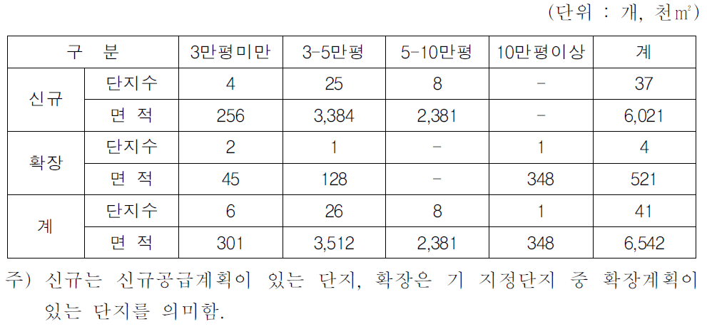 규모별/공급형태별 농공단지 공급계획