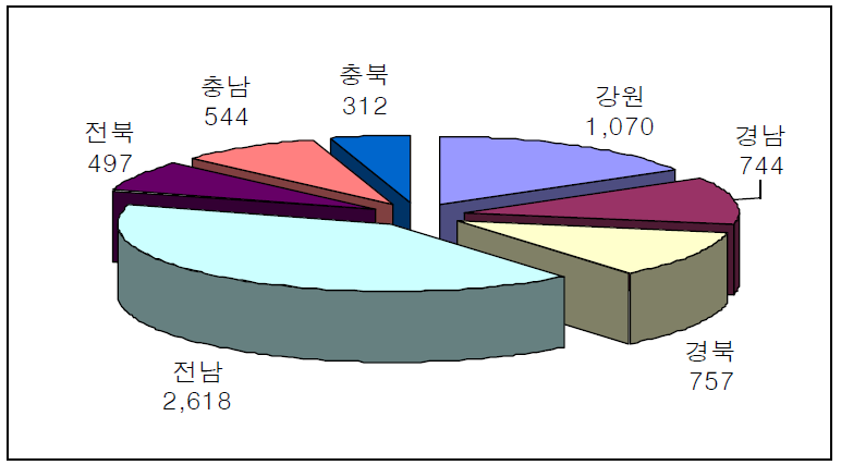 지역별 농공단지 공급 계획