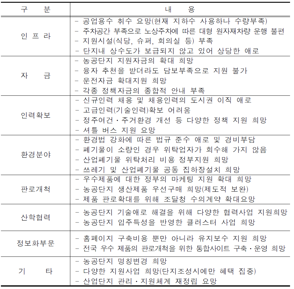 농공단지 입주기업 주요애로사항 요약