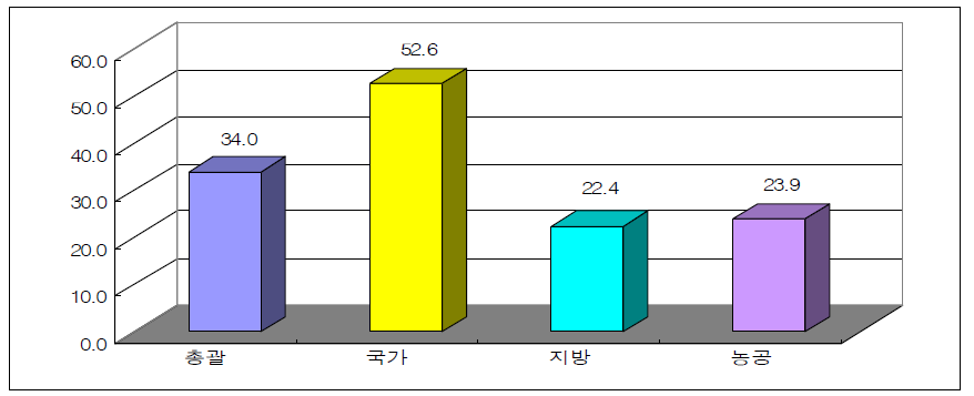 산업단지 관리지원업무 활용도 평균