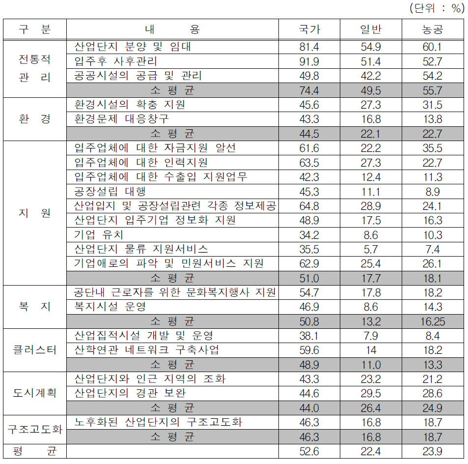 산업단지 유형별 관리지원업무 활용도