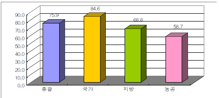 산업단지 관리지원업무 만족도 평균