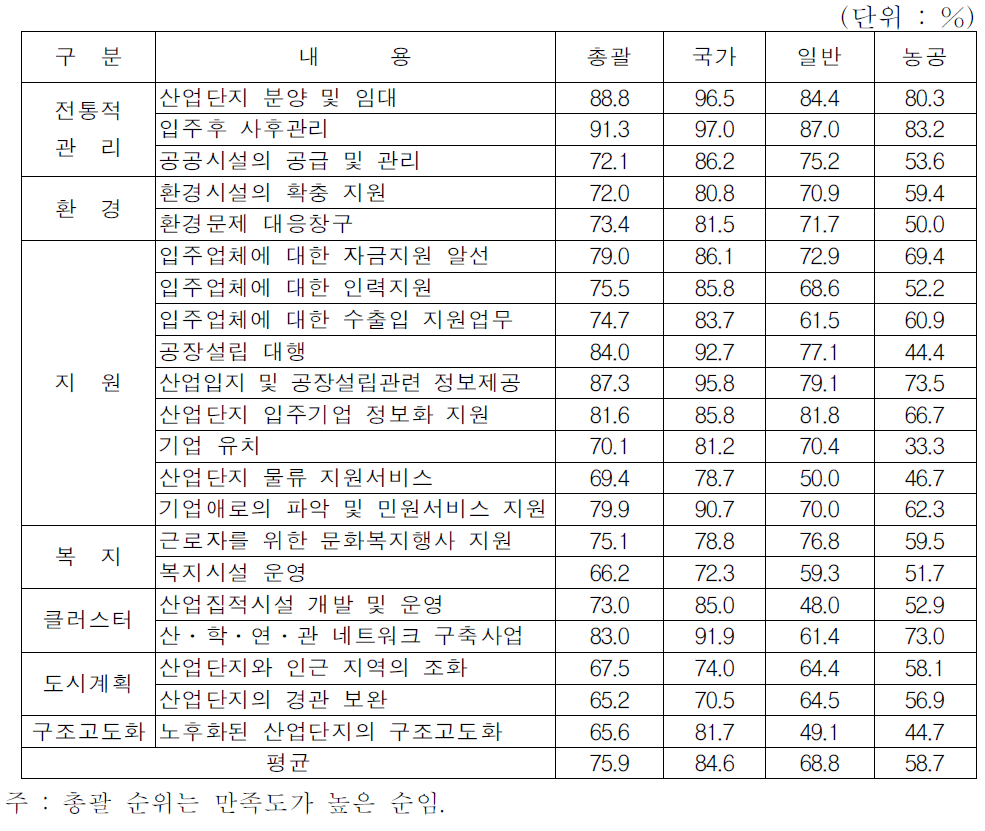 산업단지 유형별 관리지원업무 만족도