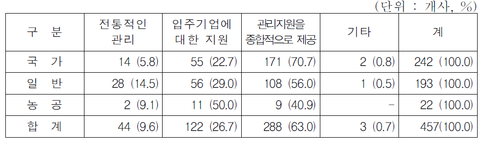 산업단지 유형별 향후 관리기관의 역할 수요