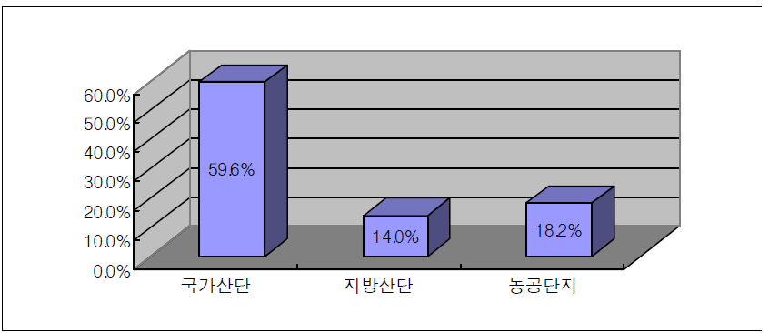 산학협력 네트워크 구축사업 활용경험