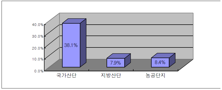 산학협력 집적시설 활용경험