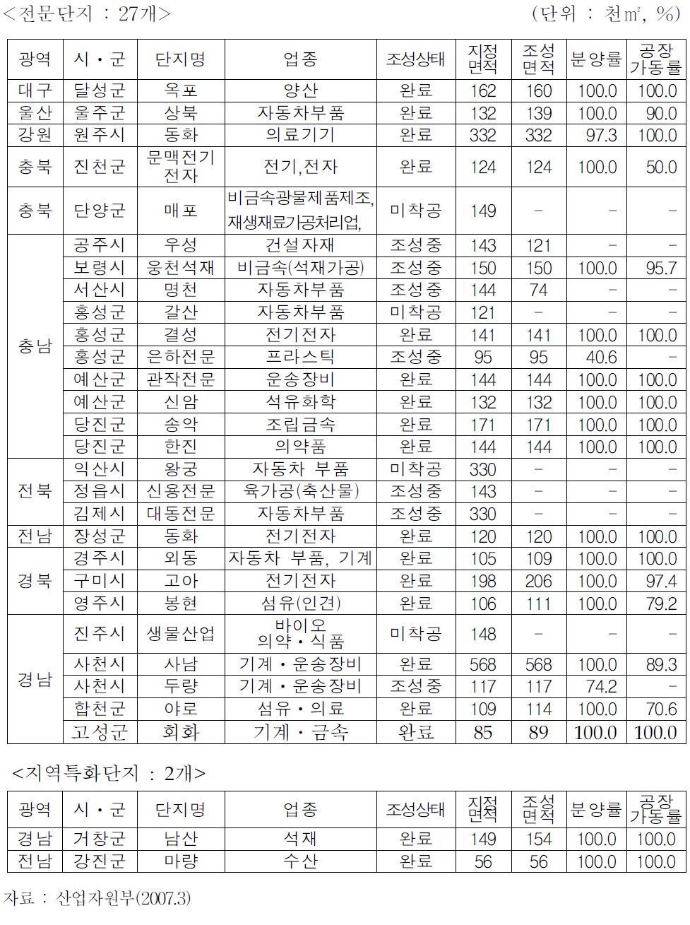 전문단지 및 지역특화단지 현황