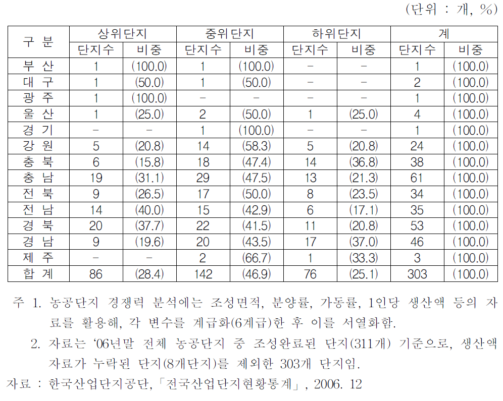 농공단지 경쟁력 현황