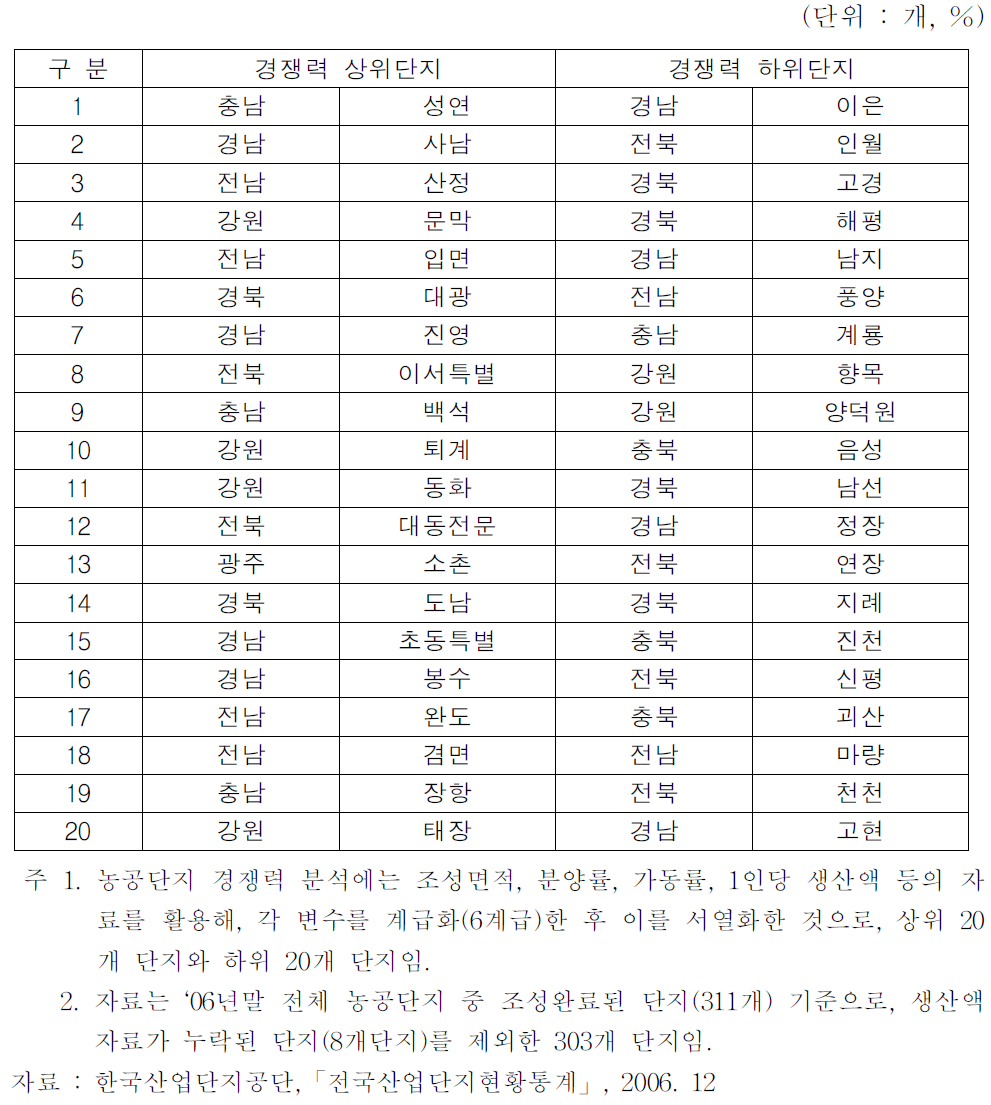 농공단지 경쟁력 수준