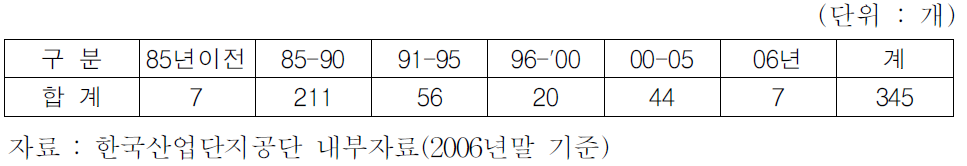 시기별 농공단지 조성 현황