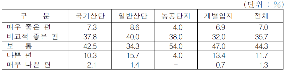 입지환경 만족도