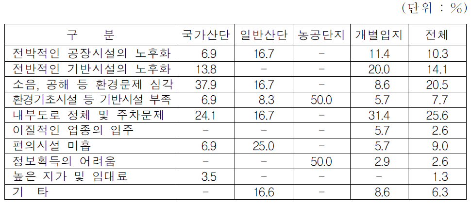 입지환경 불만족 사유