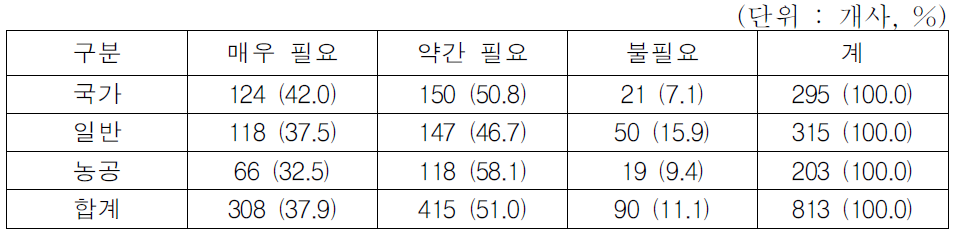 단지별 권역별 입주 환경개선 필요성