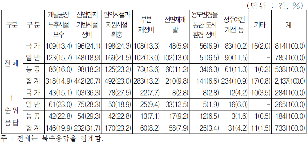 단지별 산업단지 입지환경개선 분야