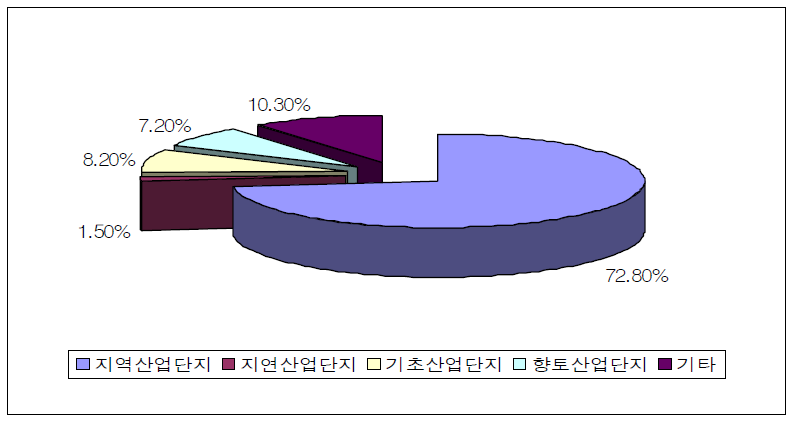 농공단지 명칭변경 방안