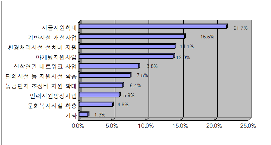 향후 지원사업 강화정책