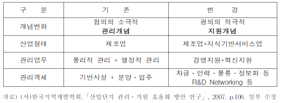 산업단지 관리개념의 변화